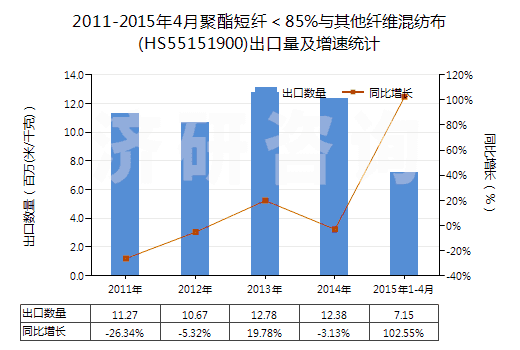 2011-2015年4月聚酯短纖＜85%與其他纖維混紡布(HS55151900)出口量及增速統(tǒng)計